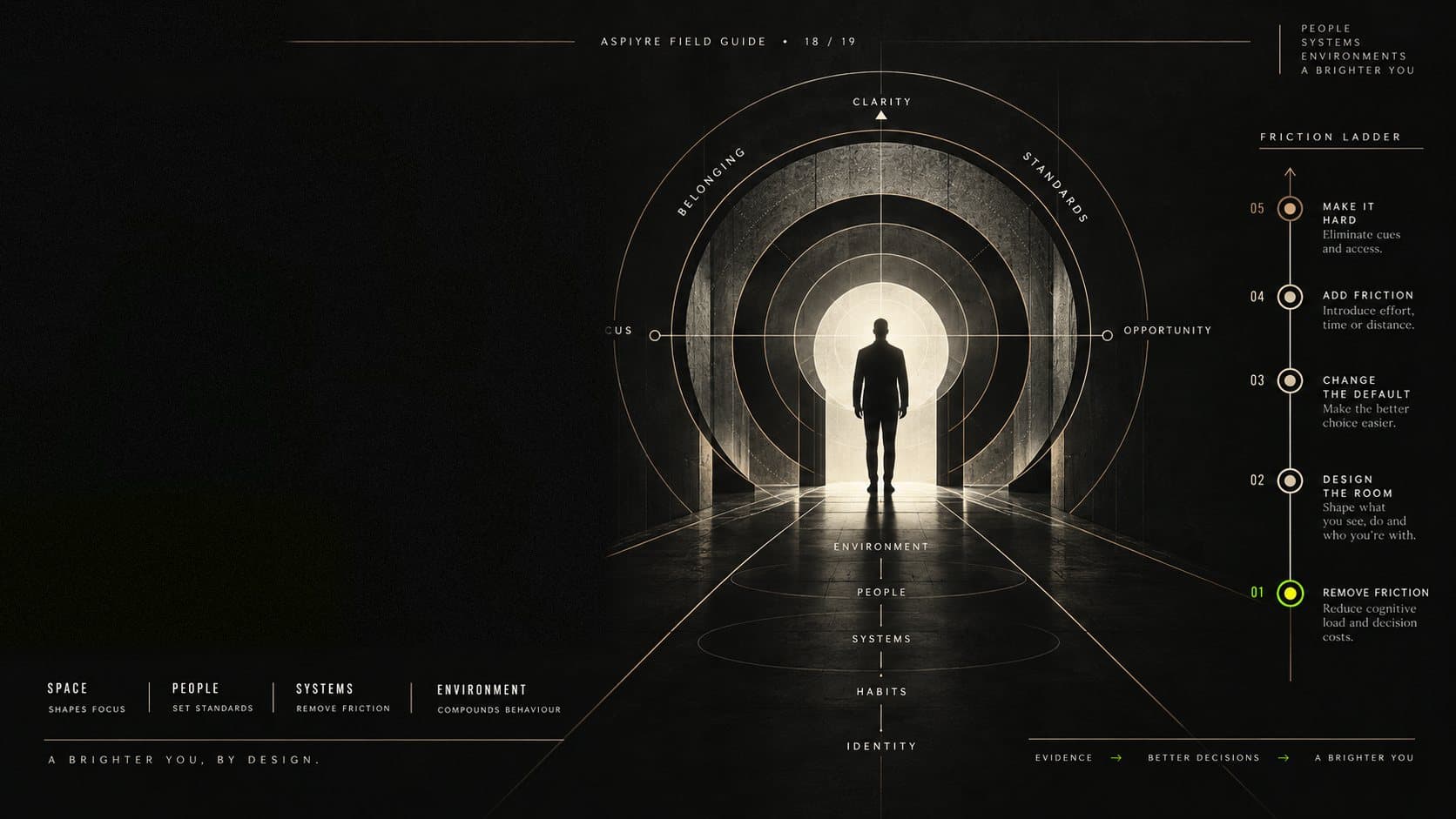 A figure standing in a lit archway inside concentric rings, beside a five-step friction ladder.